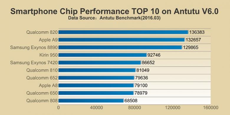 10 Prosesor Smartphone terbaik 2016