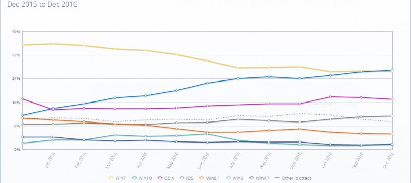 Marketshare Windows 10