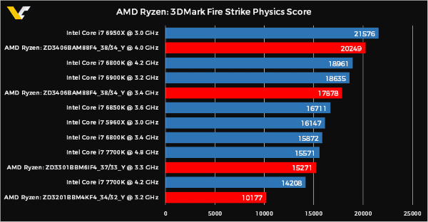 CPU ryzenperforma 