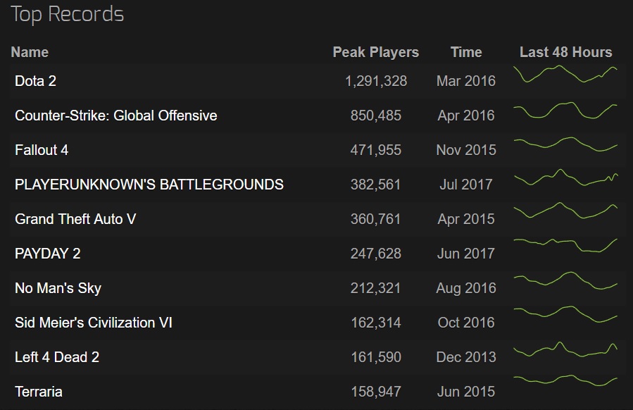 Battlefield Playerunknown rekor