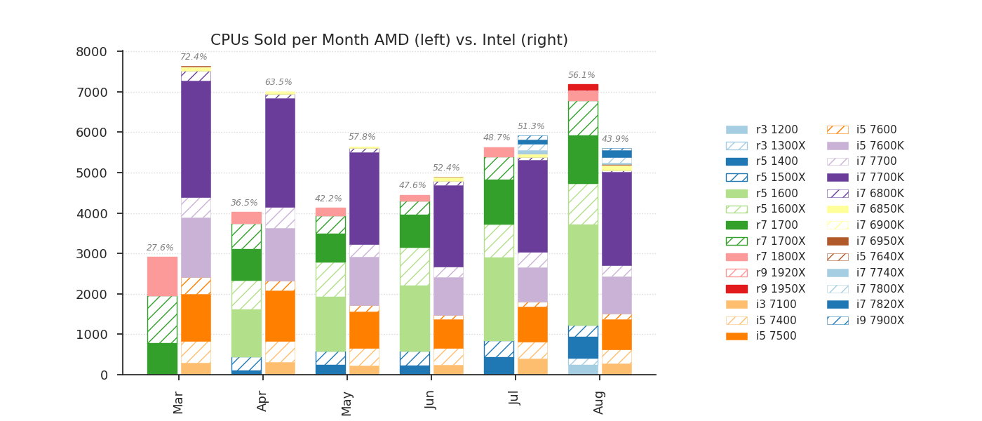 AMD jual CPU lebih banyak dari Intel Data