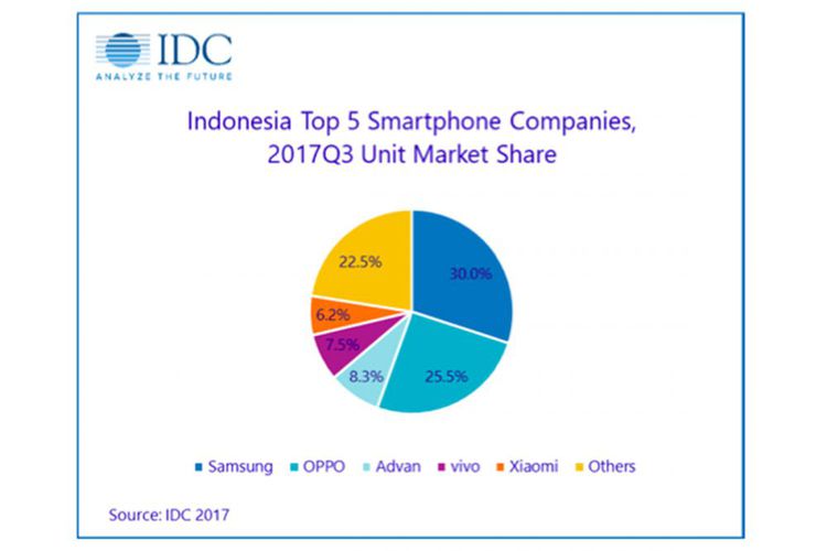 Daftar Smartphone Paling Laris Di Indonesia
