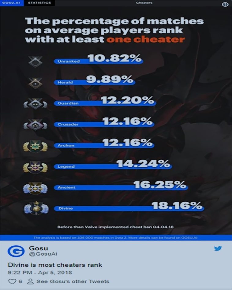 Dota cheats