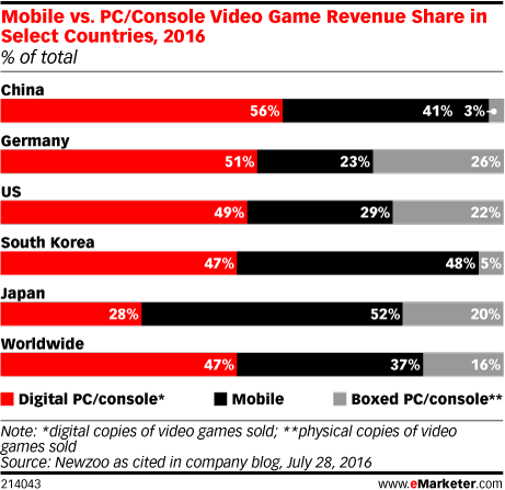 Pangsa Belanja Video Game Seluler vs PC / Konsol di Negara Tertentu, 2016 (% dari total)
