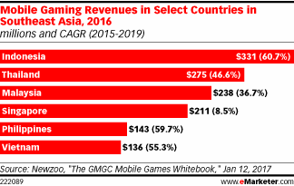 Mobile Gaming Revenue di Negara-negara Tertentu di Asia Tenggara, 2016 (jutaan dan CAGR (2015-2019))