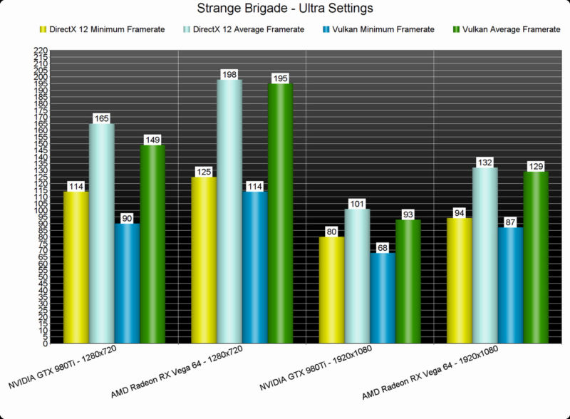 Strange Brigade DX12 Vs Vulkan