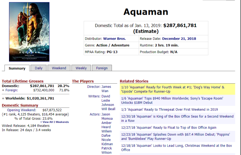 Box Office Mojo Aquaman Aquaman Tembus 1 Milyar