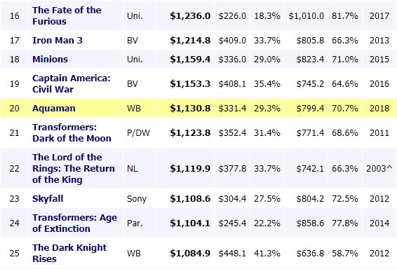 Aquaman 20 Besar Box Office