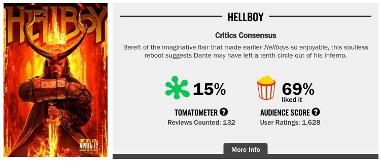 Hellboy Rotten Tomatoes