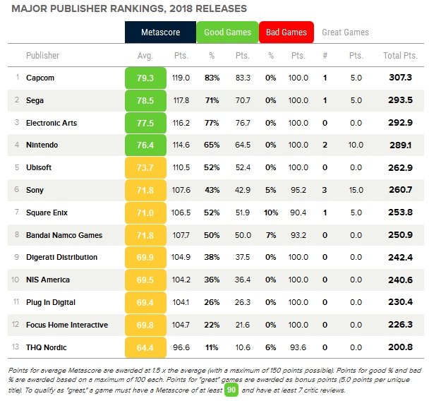 Capcom dapat gelar sebagai publisher terbaik di tahun 2018 versi metacritic! 1