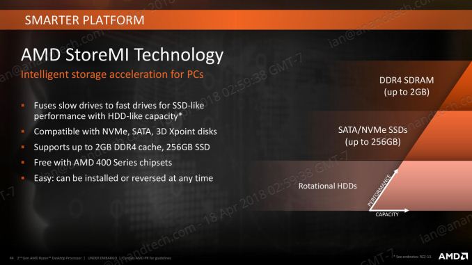 Apa Itu AMD STore MI Min