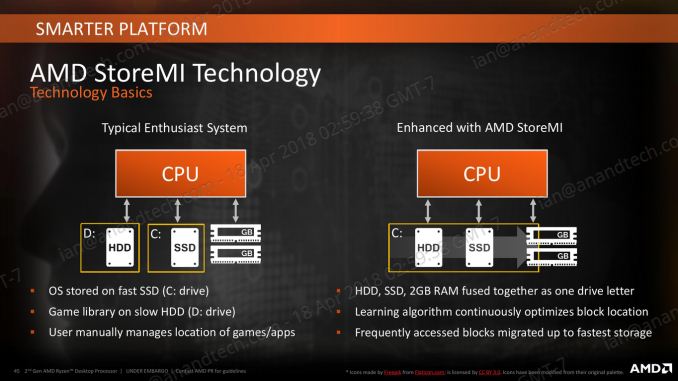 Cara Kerja AMD Store MI Min
