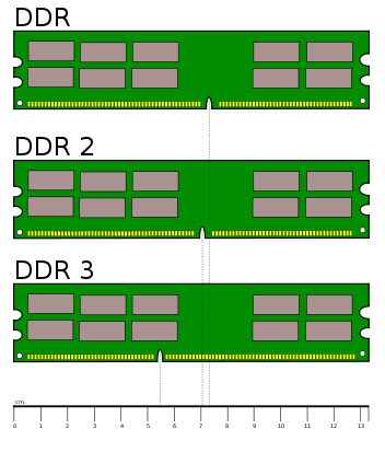 DDR RAM Min