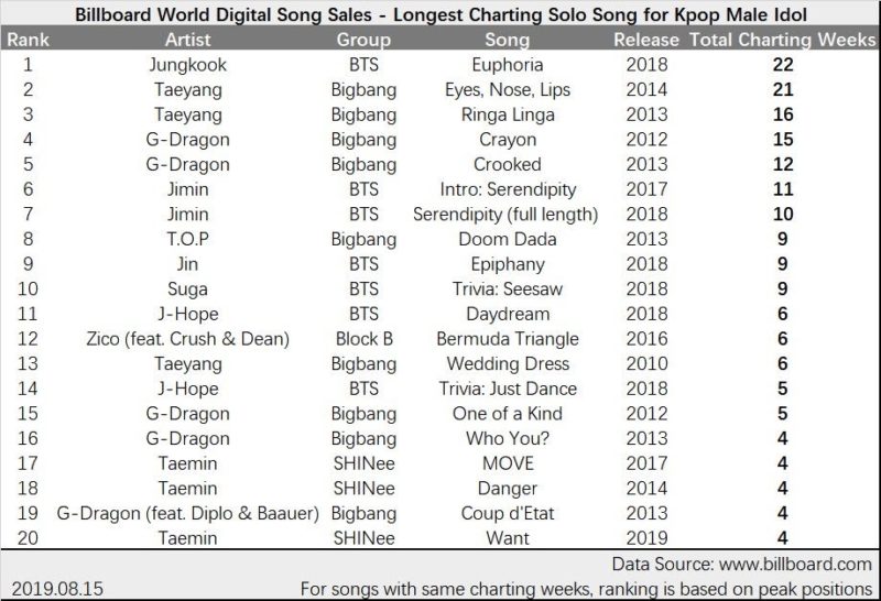 Jungkook-bts-pecahkan-rekor-taeyang-bigbang-di-chart-billboard