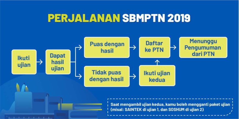 SBMPTN 2019 Min
