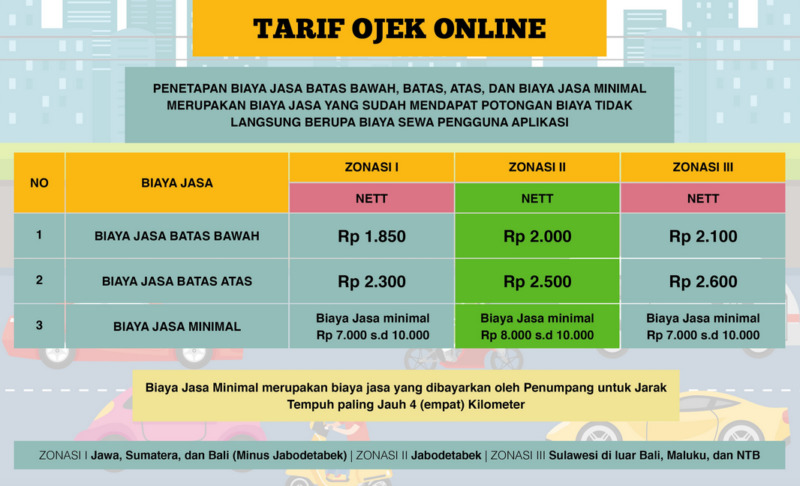 Harga Naik, Kini Tarif Ojek Online Sudah Ada Regulasinya - Dafunda