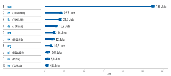 Jumlah Domain Internet