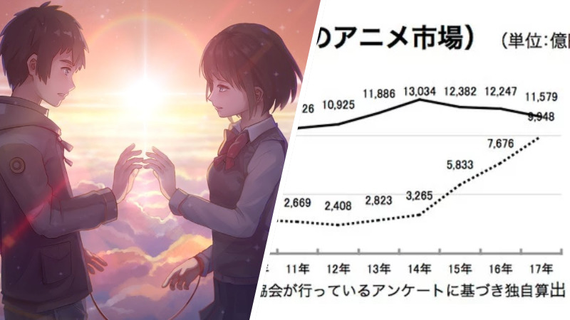 Penurunan Penjualan Film Anime Sebanyak 38% Pada Tahun 2017!