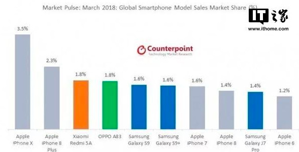 Smartphone Paling Banyak Dibeli 2018