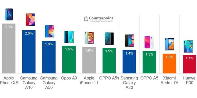 Smartphone Terlaris 2019