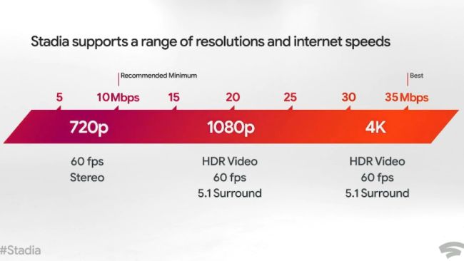 Kecepatan Internet Google Stadia