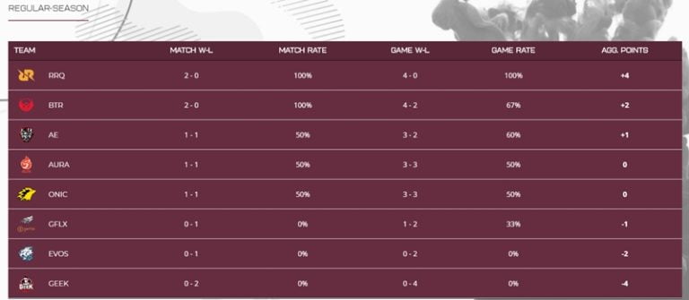 Klasemen Sementara Dan Jadwal MPL Season 5 Pekan Kedua 5 Klasemen Sementara Dan Jadwal MPL Season 5 Pekan Kedua