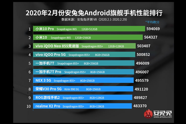 Daftar Smartphone Android Terkencang 2020 Versi Antutu