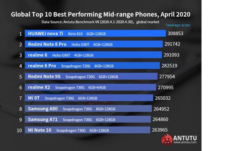 Daftar Smartphone Kelas Menengah Terbaik 2020 Versi Antutu Bulan April