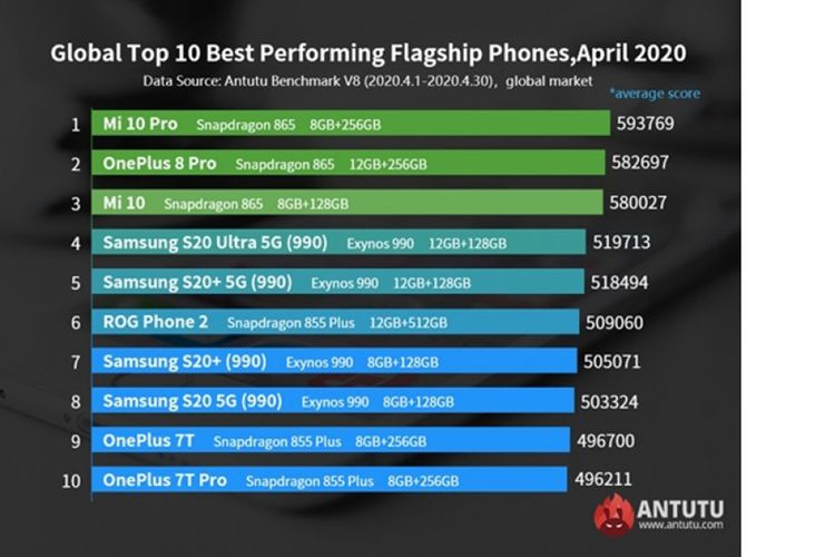 Daftar Smartphone Terbaik 2020 Versi Antutu Bulan April