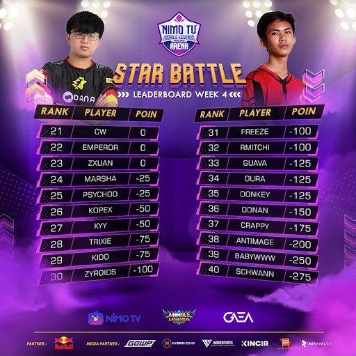Nma Star Battle Leaderboard Week 4 2