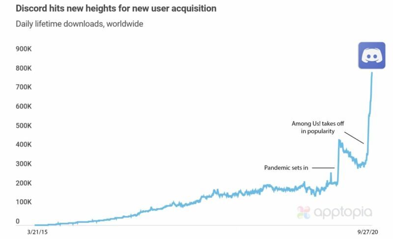 Discord users are soaring