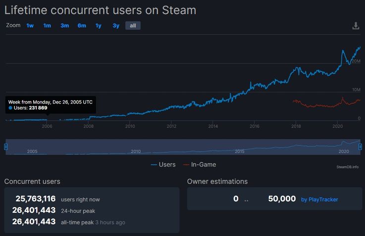 Data Pengguna Jumlah Steam