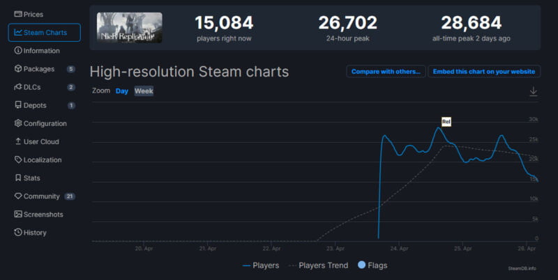 Grafis Nier Replicant Di Steam