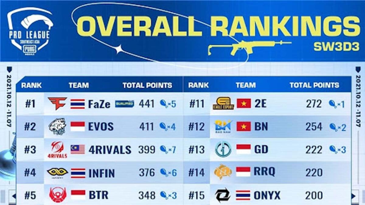 4 Tim Asal Indonesia Akan Bertarung di PMPL SEA Championship Final Week S4 12 4 Tim Asal Indonesia Akan Bertarung di PMPL SEA Championship Final Week S4