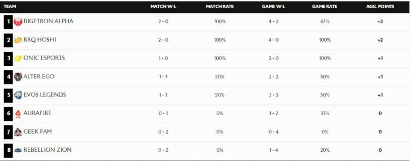 Klasemen Mpl Id S9 Pekan 1