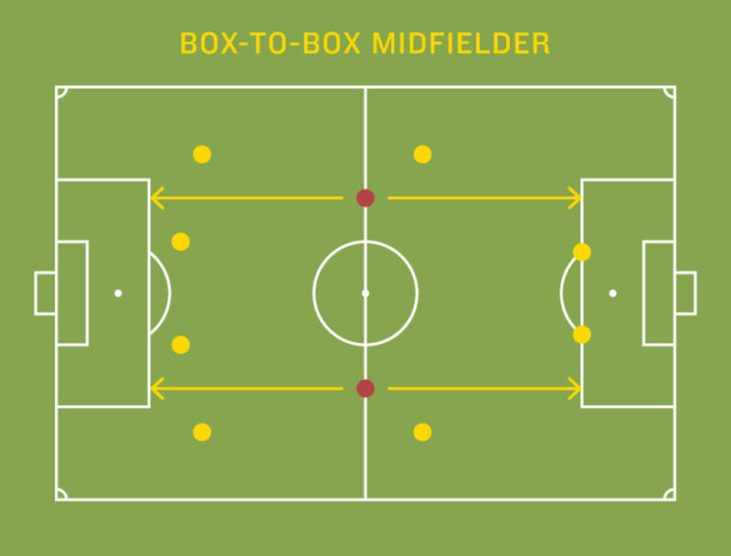 Pandit Football Gelandang Box To Box