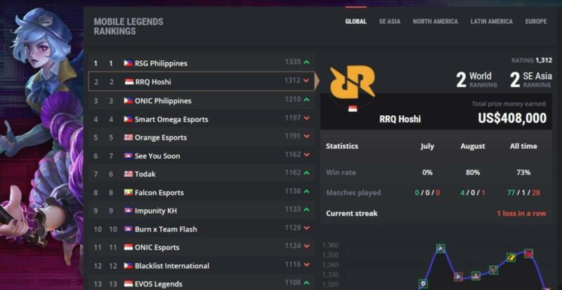 Rangking Mobile Legends Dunia 2022