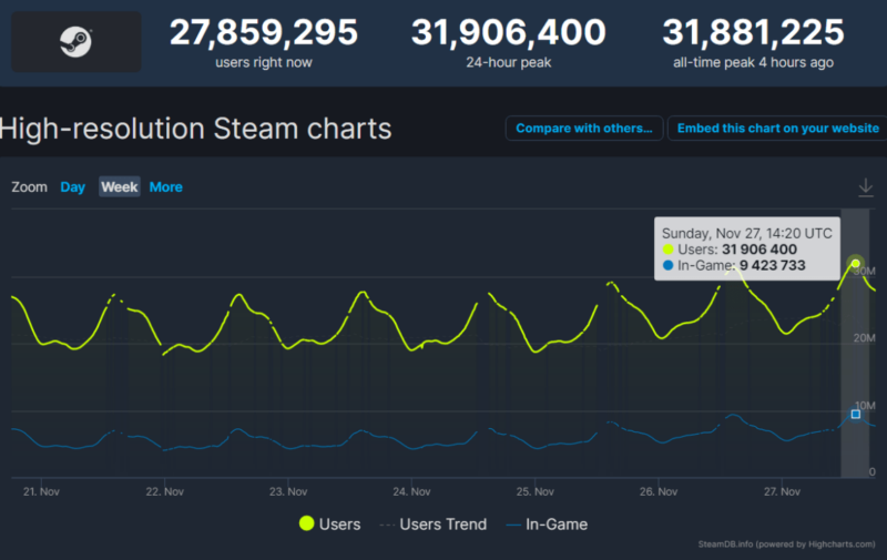 Steam Pecahkan Rekor