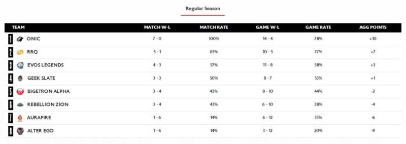 Klasemen MPL ID Season 11 Week 3