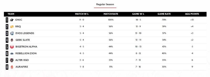 Klasemen MPL Season 11 Week 4