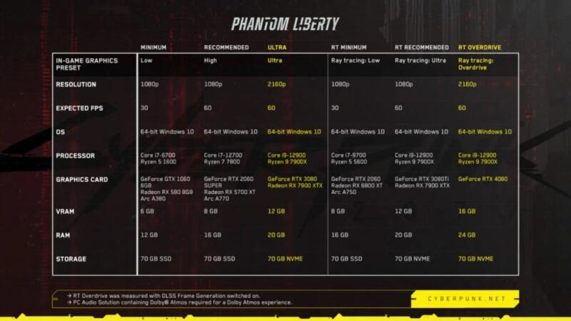 Spesifikasi-pc-cyberpunk-2077-phantom-liberty