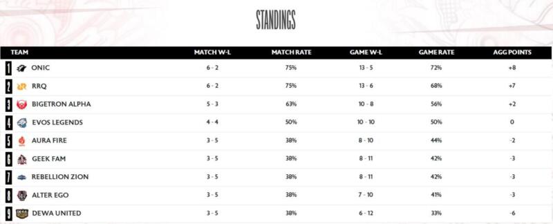 Klasemen-mpl-season-12-week-4