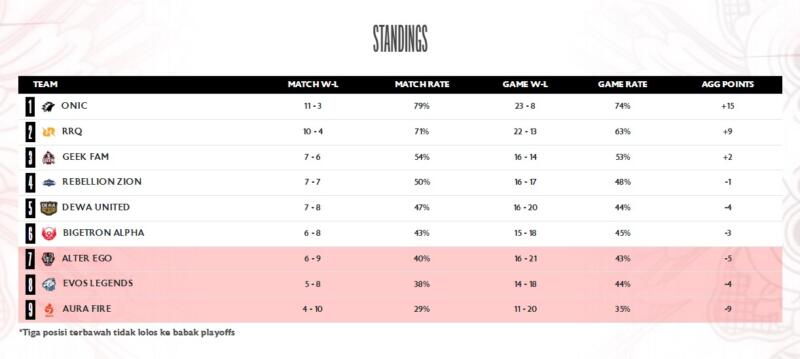 Klasemen Mpl Season 12 Week 7