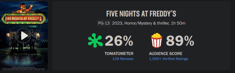 five nights rotten tomatoes