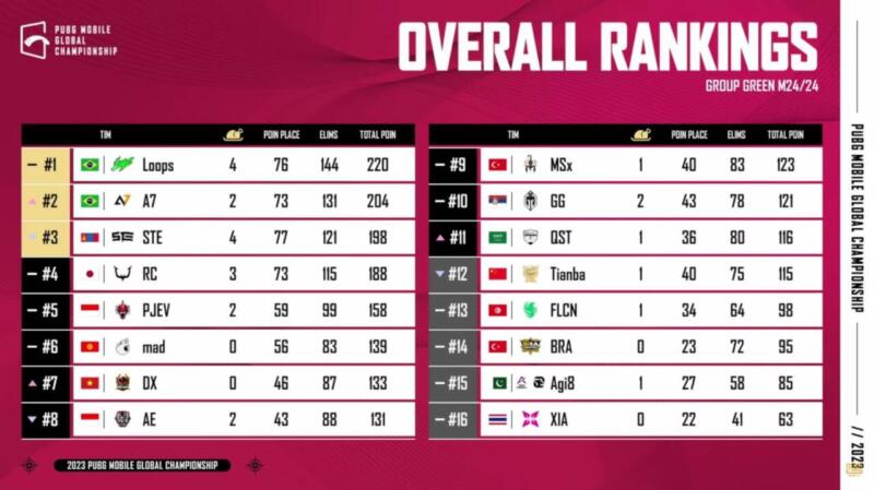 Klasemen Akhir Grup Green PMGC 2023