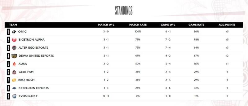 Klasemen-mpl-iKlasemen MPL ID Season 13 Week 2d-season-13-week-2