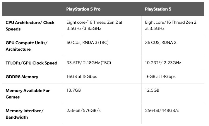 Perbandingan Spesifikasi PS5 dan PS5 Pro