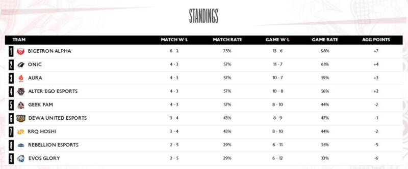 Klasemen MPL ID S13 Week 5