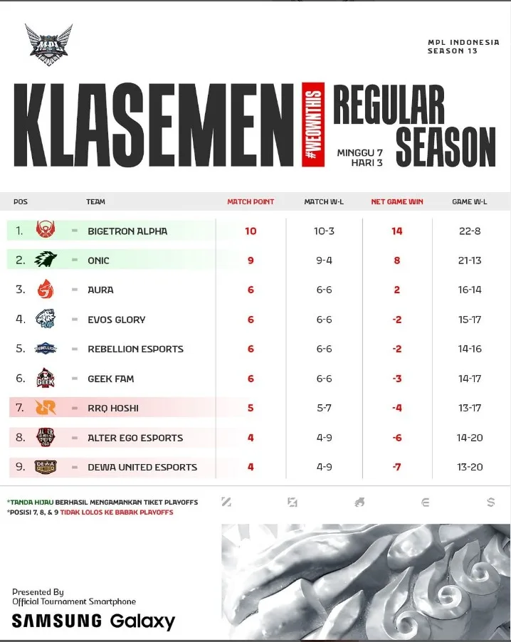 Klasemen MPL ID Season 13 Week 7