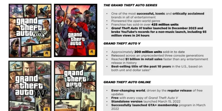 Grand Theft Auto V Sales Top 200 Million Copies 1 gta v sales 200 million copies